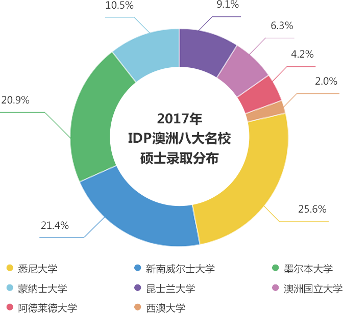 澳洲八大·硕士录取