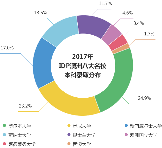 澳洲八大·本科录取